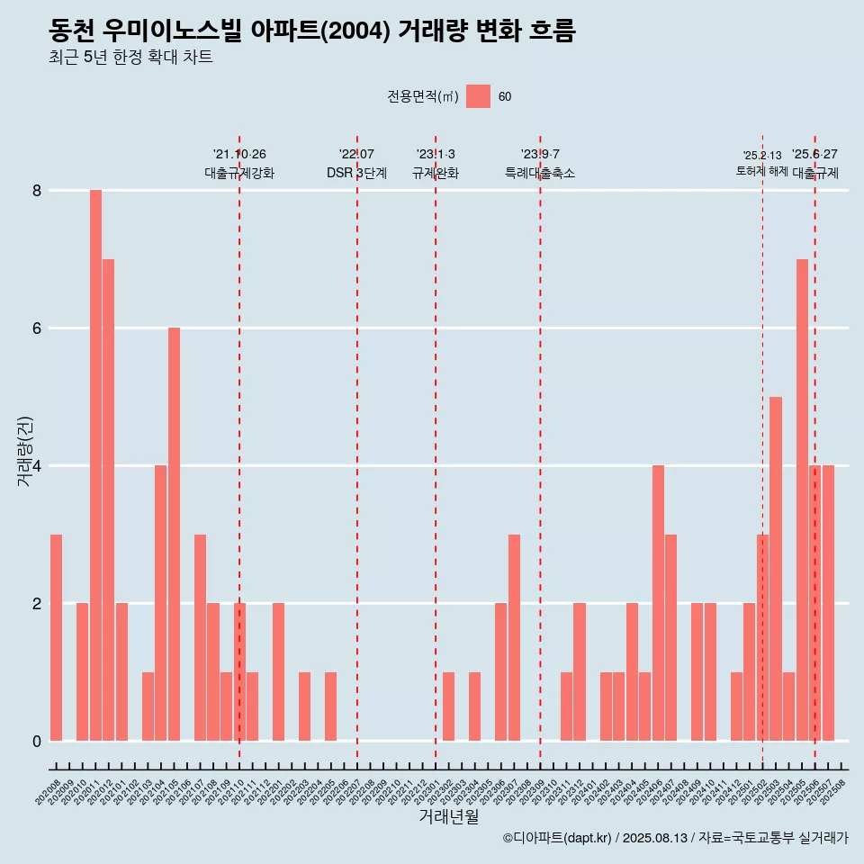 동천 우미이노스빌 아파트(2004) 거래량 변화 흐름