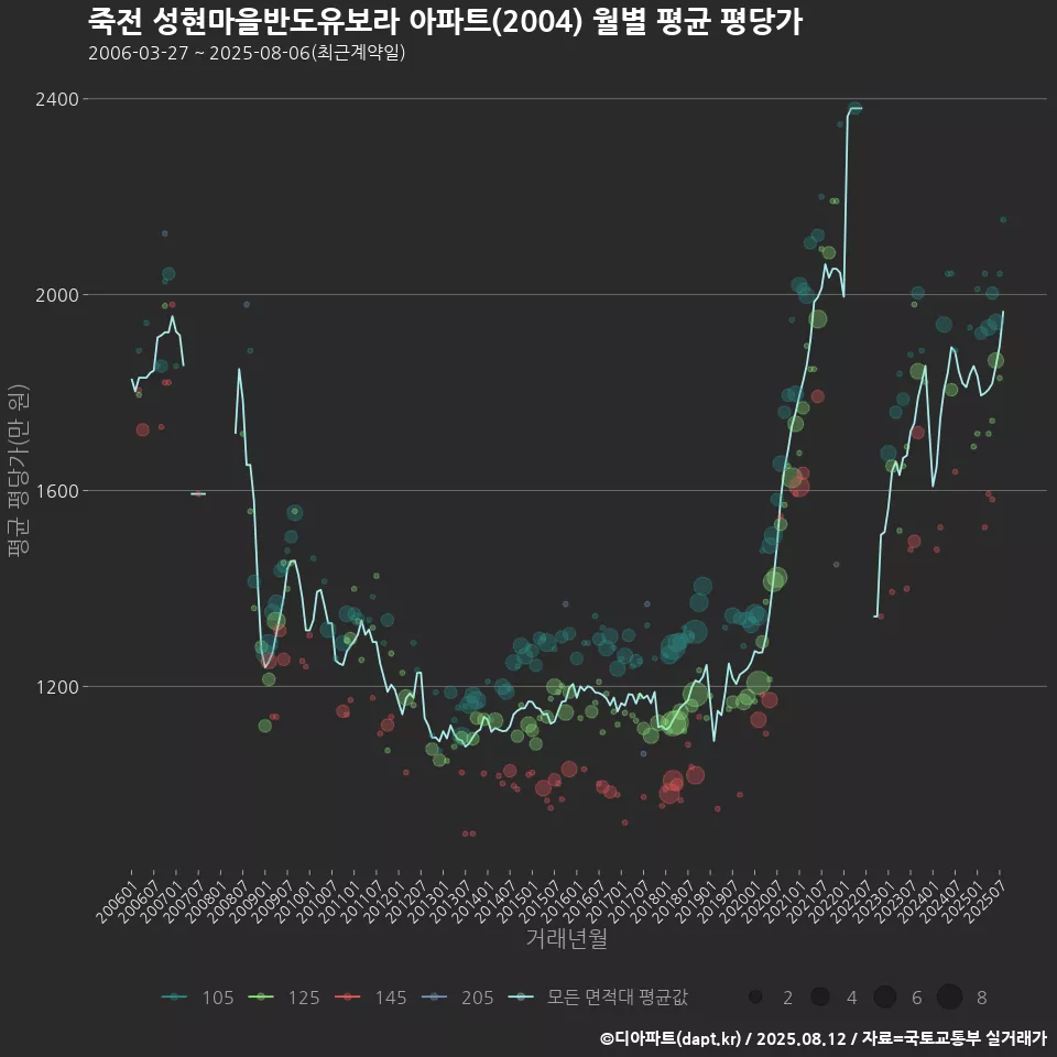 죽전 성현마을반도유보라 아파트(2004) 월별 평균 평당가