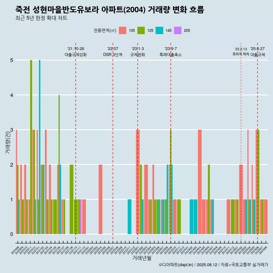 죽전 성현마을반도유보라 아파트(2004) 거래량 변화 흐름