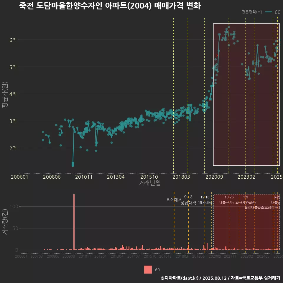 죽전 도담마을한양수자인 아파트(2004) 매매가격 변화