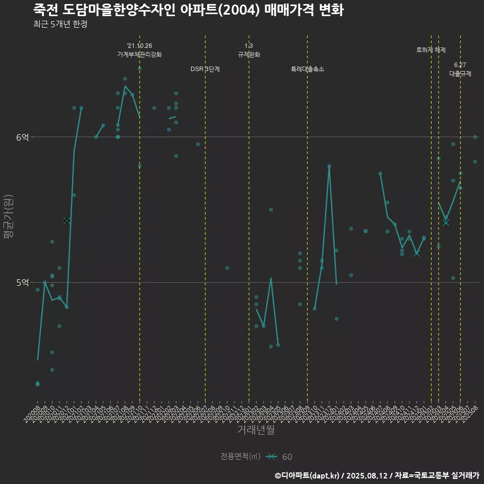 죽전 도담마을한양수자인 아파트(2004) 매매가격 변화