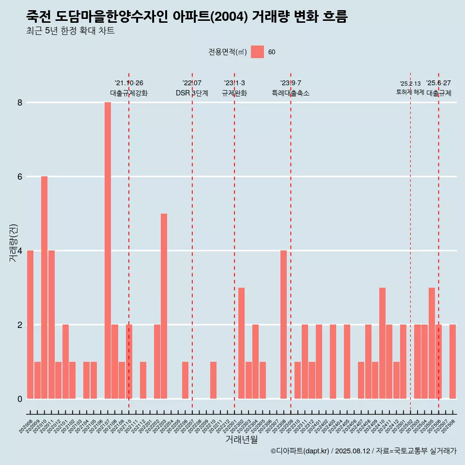 죽전 도담마을한양수자인 아파트(2004) 거래량 변화 흐름