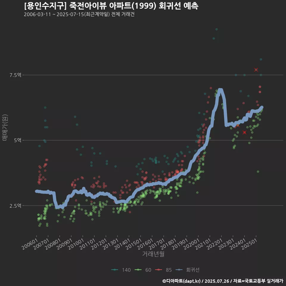 [용인수지구] 죽전아이뷰 아파트(1999) 회귀선 예측