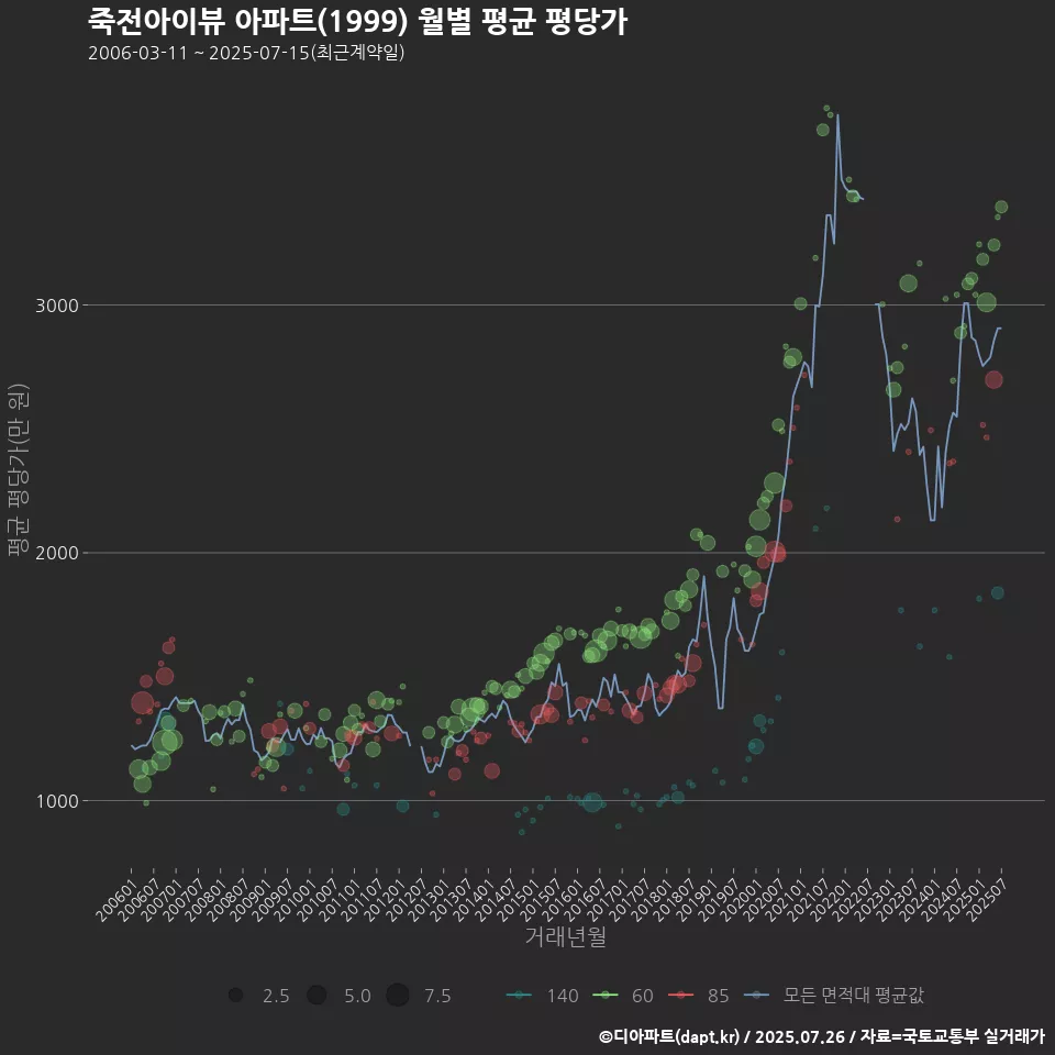 죽전아이뷰 아파트(1999) 월별 평균 평당가