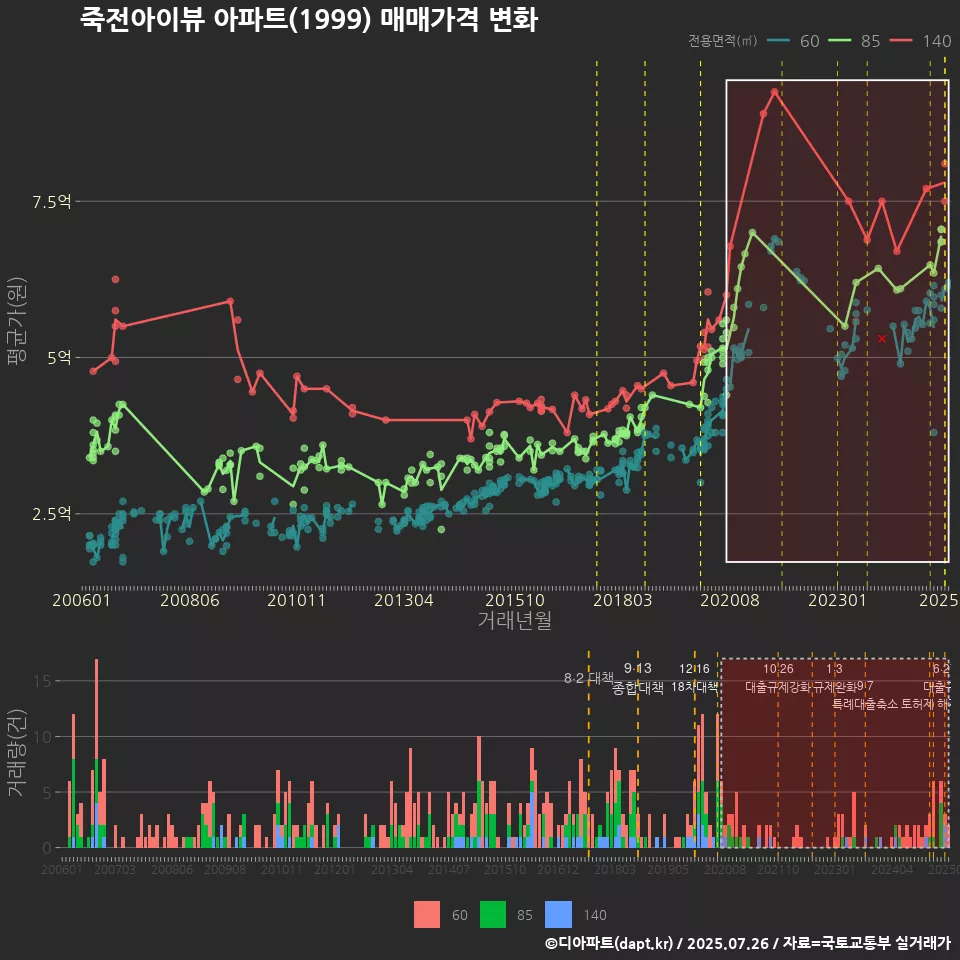 죽전아이뷰 아파트(1999) 매매가격 변화
