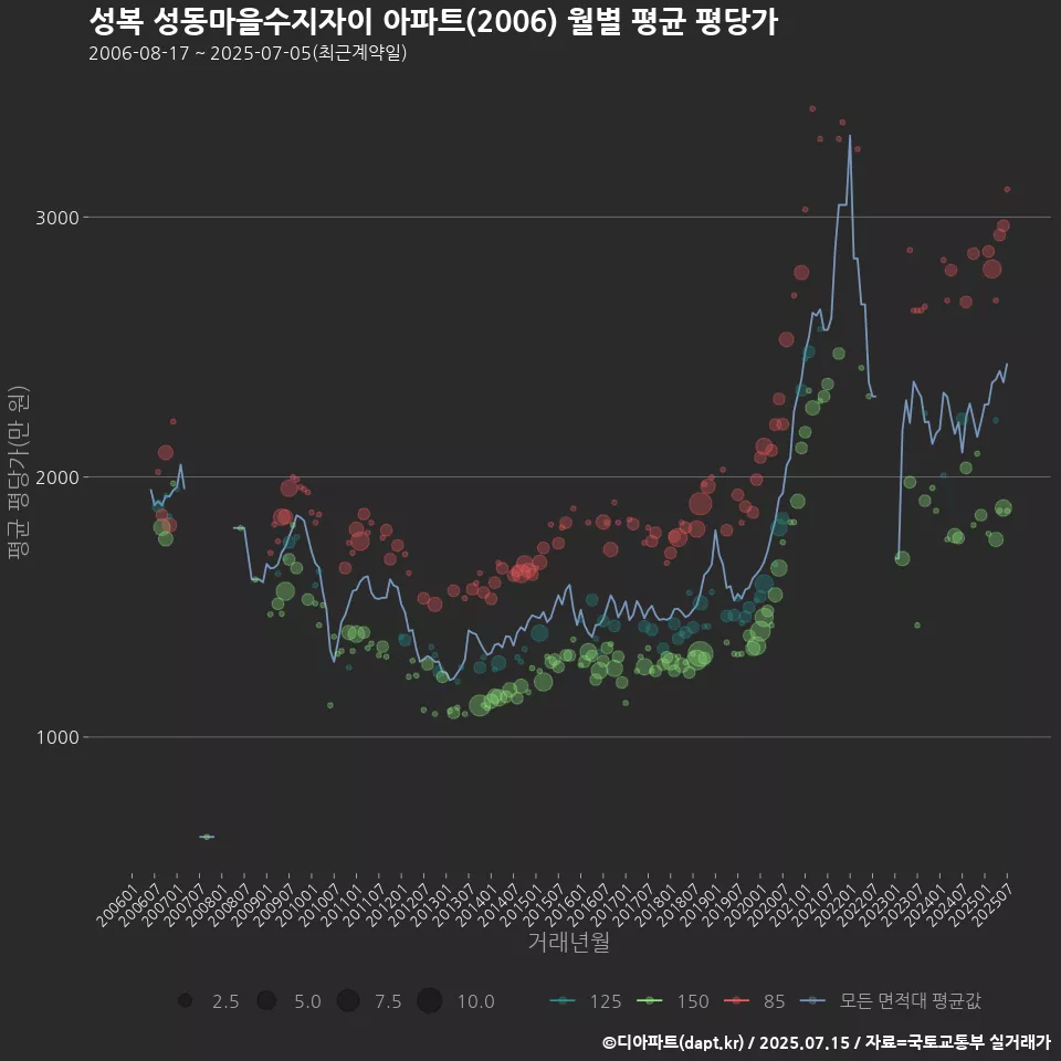성복 성동마을수지자이 아파트(2006) 월별 평균 평당가