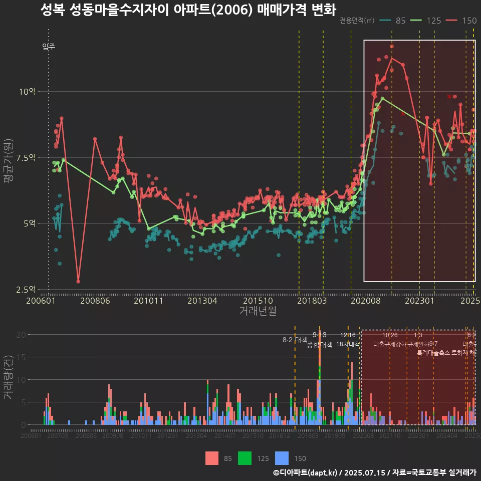 성복 성동마을수지자이 아파트(2006) 매매가격 변화