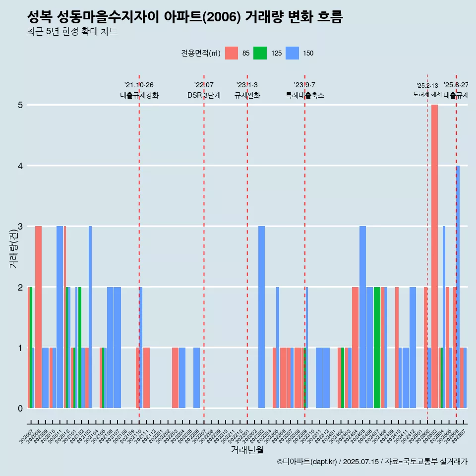 성복 성동마을수지자이 아파트(2006) 거래량 변화 흐름