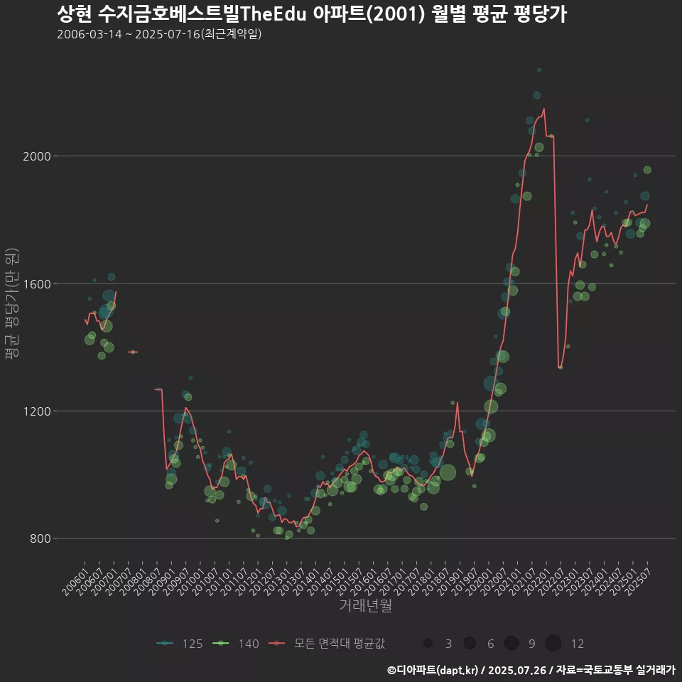 상현 수지금호베스트빌TheEdu 아파트(2001) 월별 평균 평당가