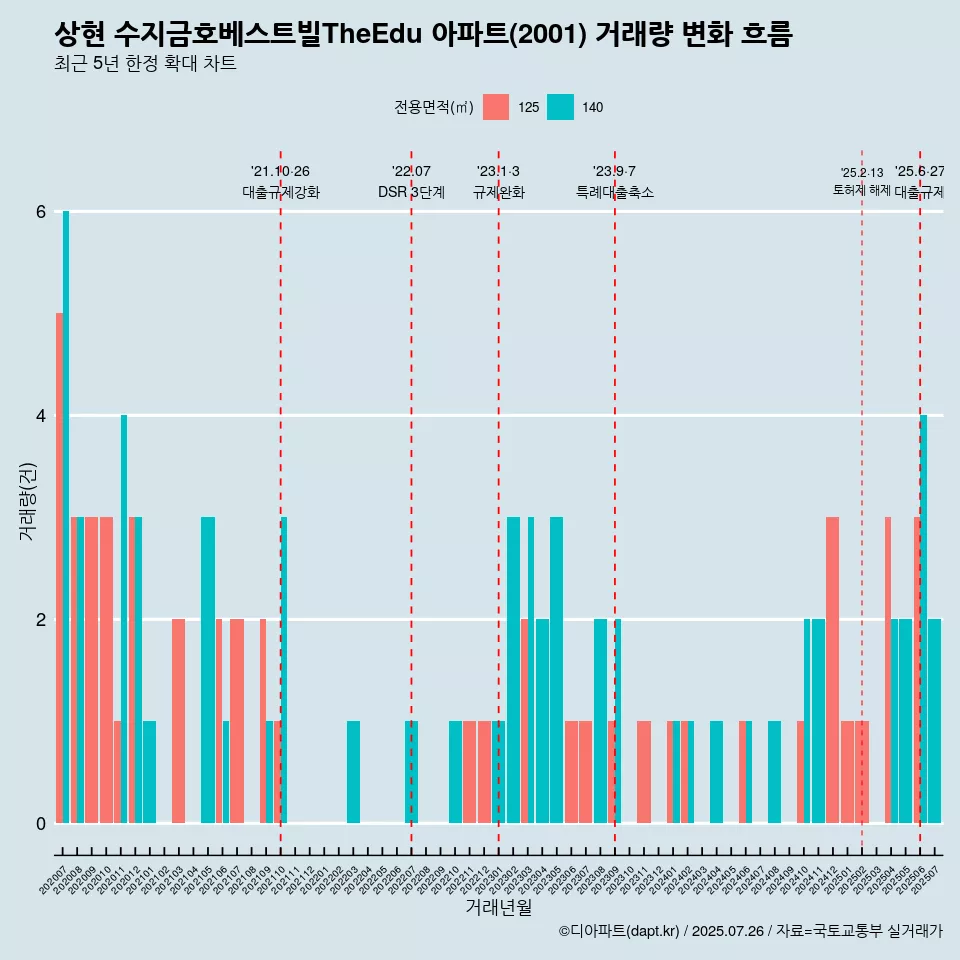 상현 수지금호베스트빌TheEdu 아파트(2001) 거래량 변화 흐름