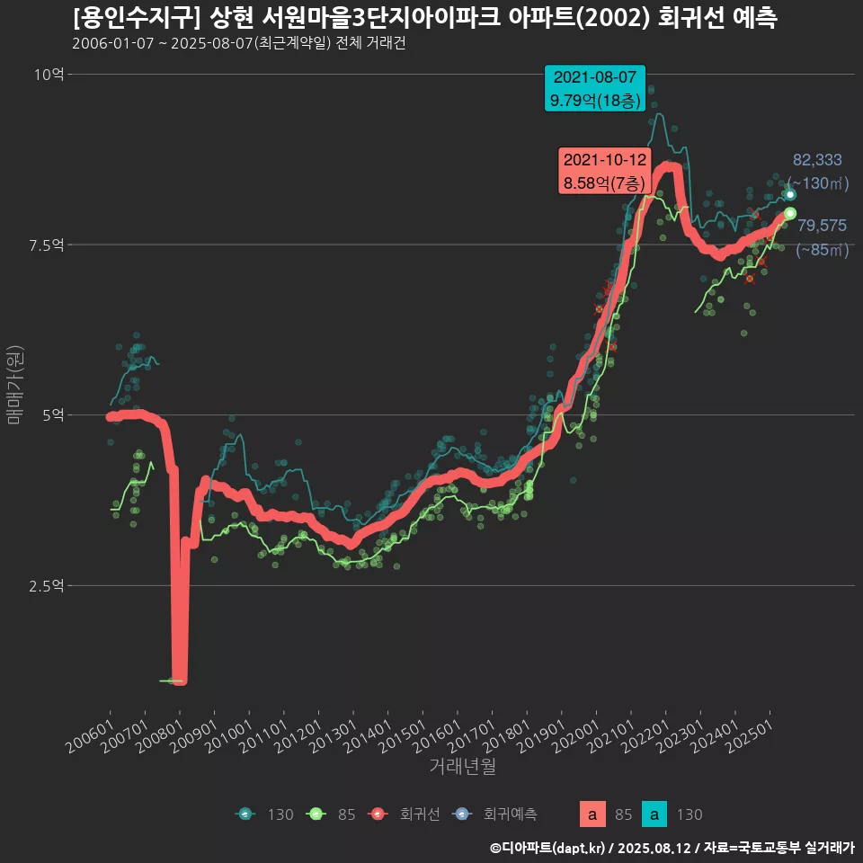 [용인수지구] 상현 서원마을3단지아이파크 아파트(2002) 회귀선 예측