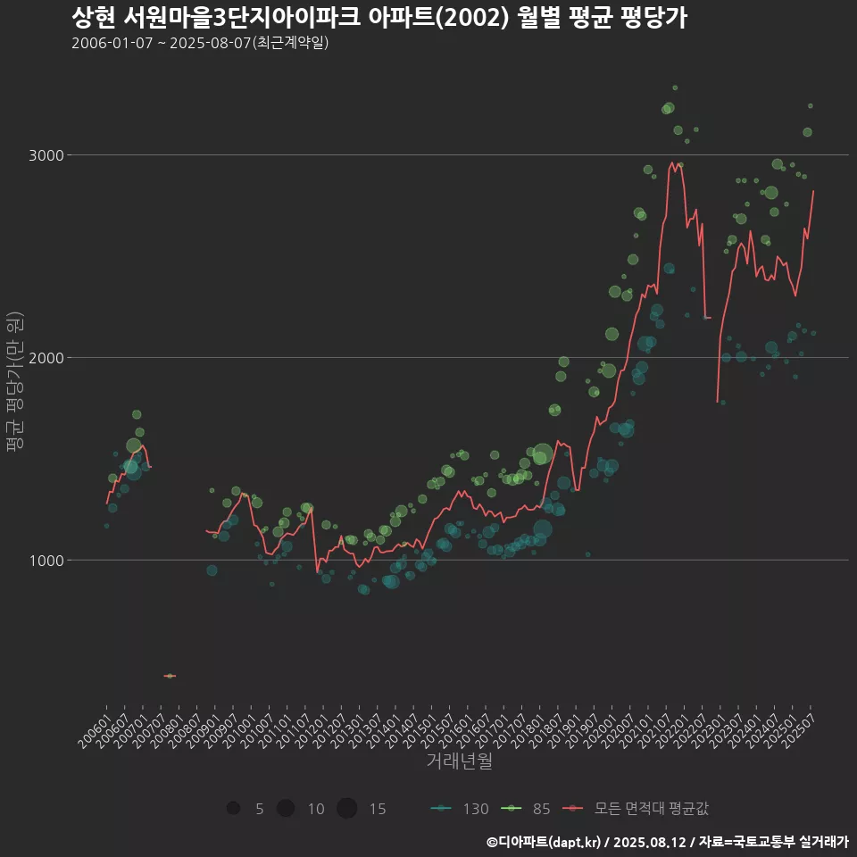 상현 서원마을3단지아이파크 아파트(2002) 월별 평균 평당가