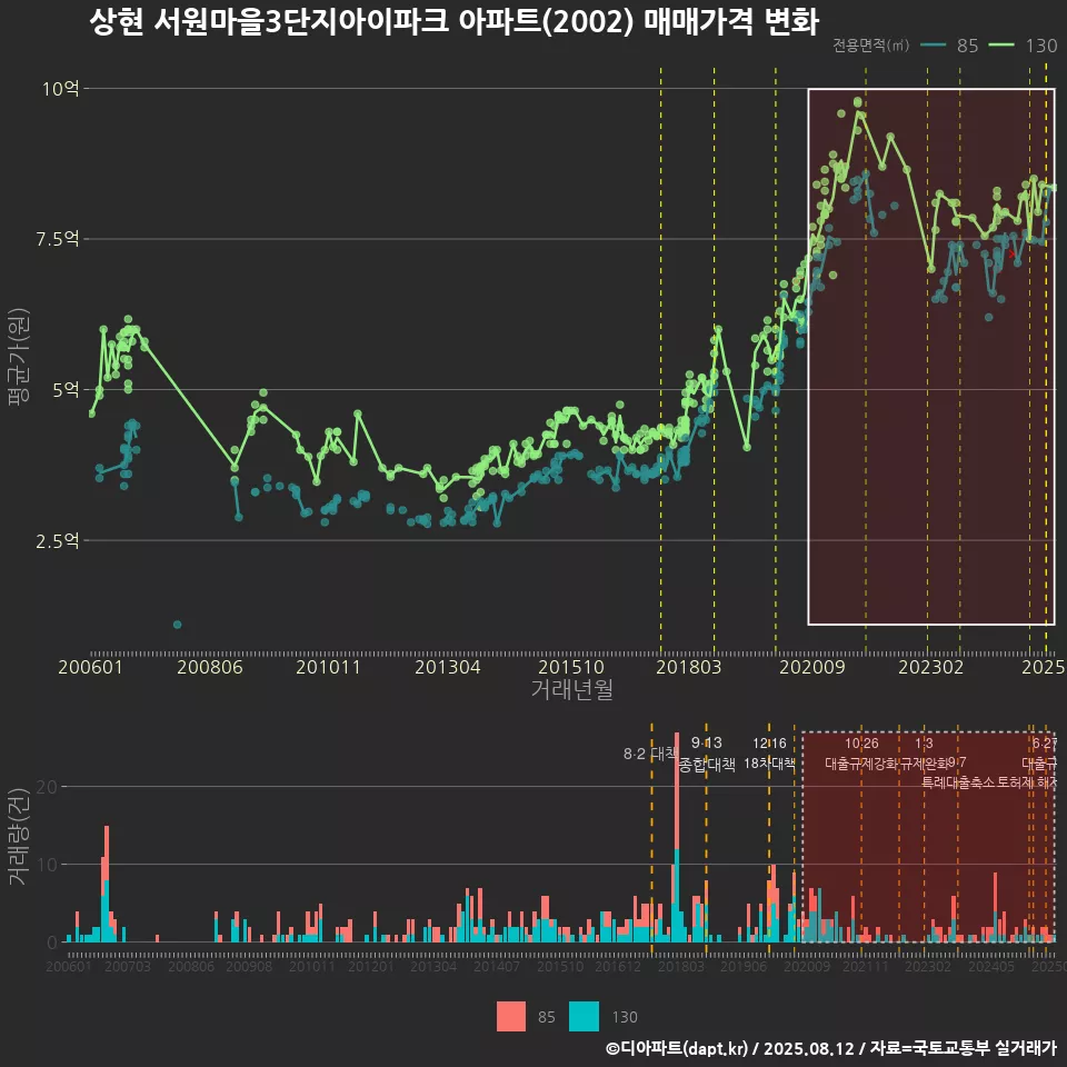 상현 서원마을3단지아이파크 아파트(2002) 매매가격 변화