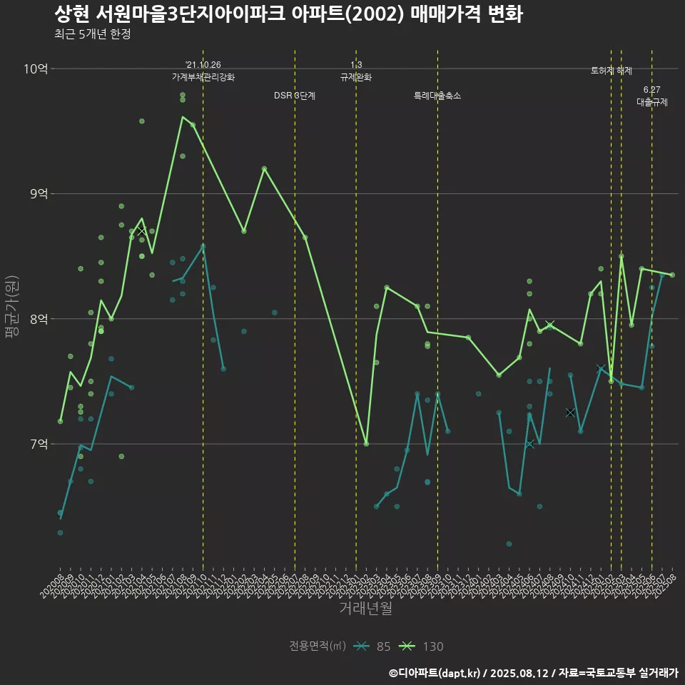 상현 서원마을3단지아이파크 아파트(2002) 매매가격 변화