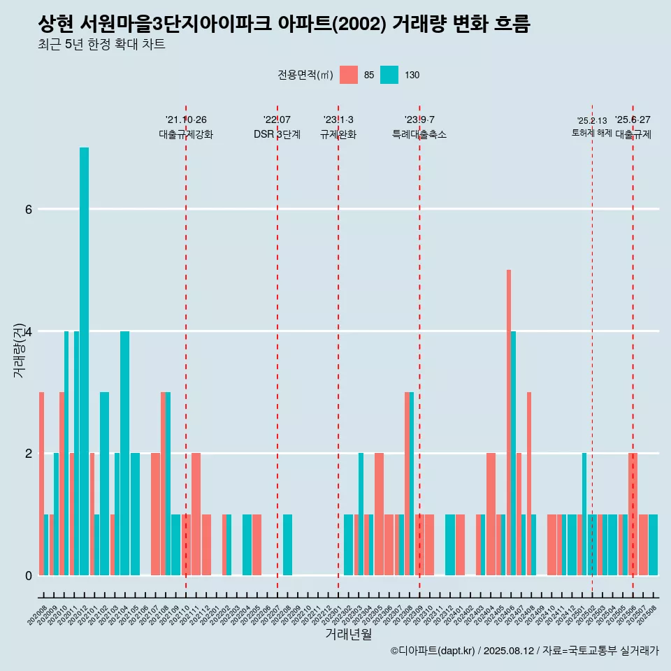 상현 서원마을3단지아이파크 아파트(2002) 거래량 변화 흐름