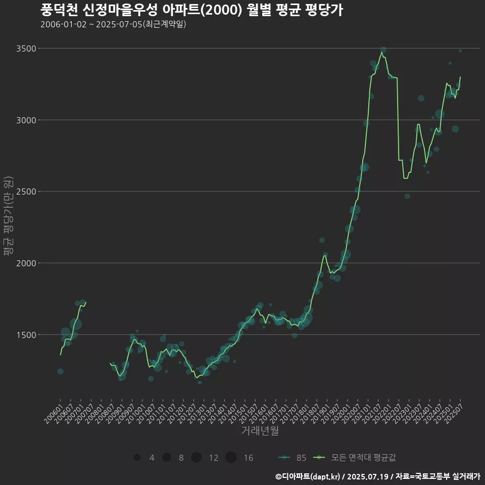 풍덕천 신정마을우성 아파트(2000) 월별 평균 평당가