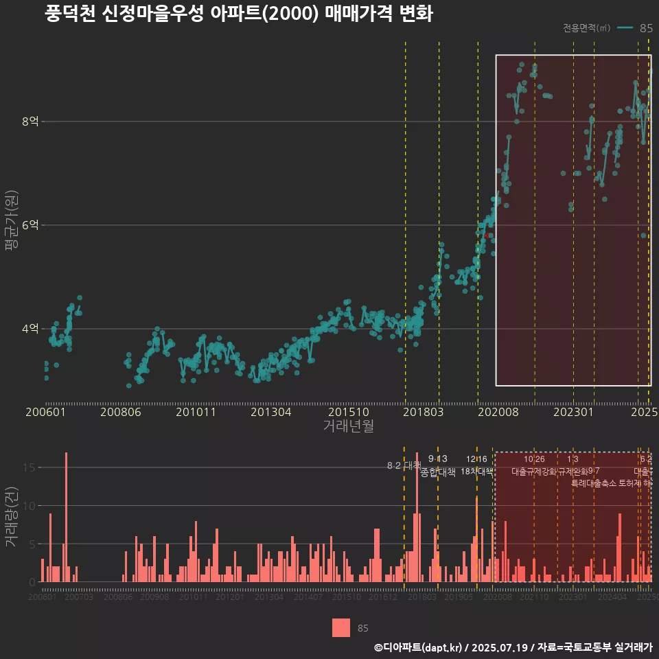 풍덕천 신정마을우성 아파트(2000) 매매가격 변화