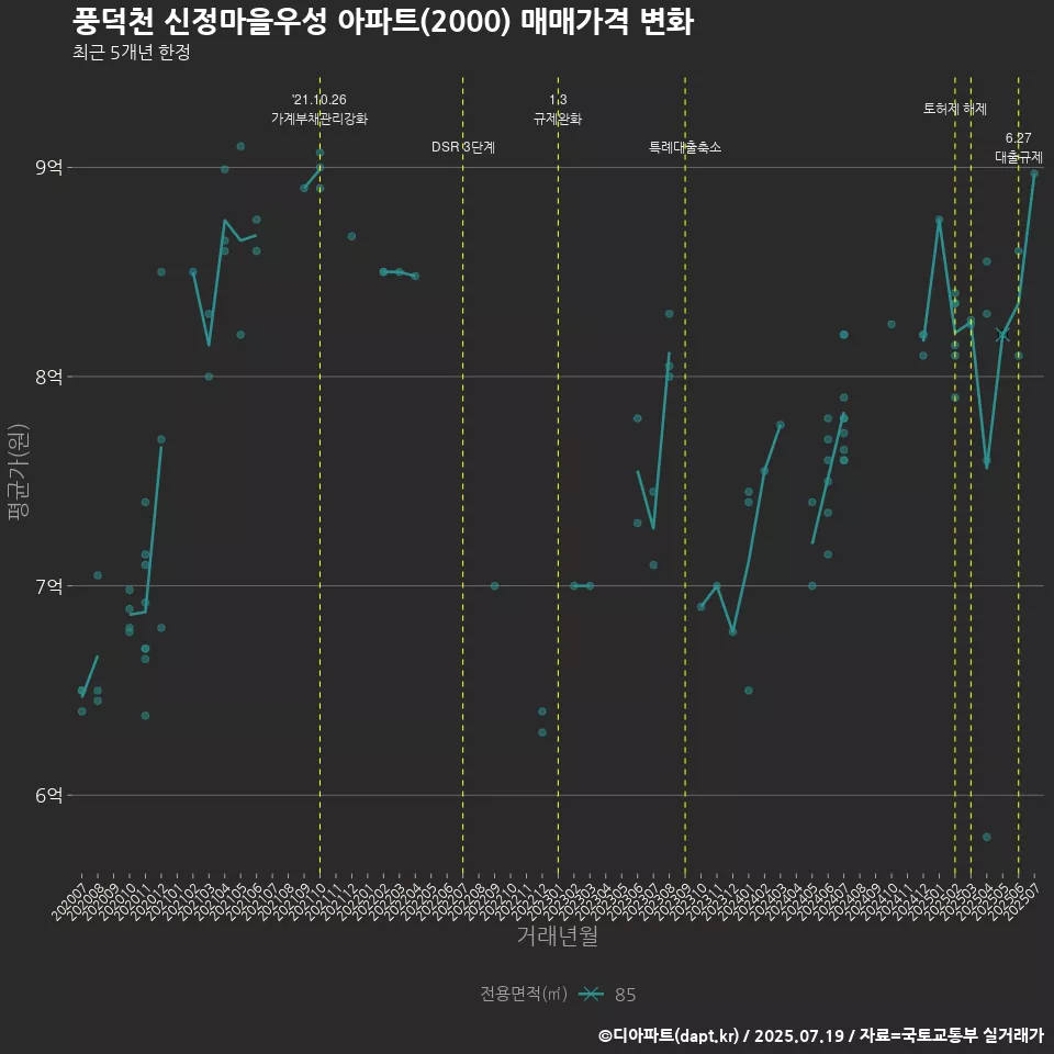 풍덕천 신정마을우성 아파트(2000) 매매가격 변화