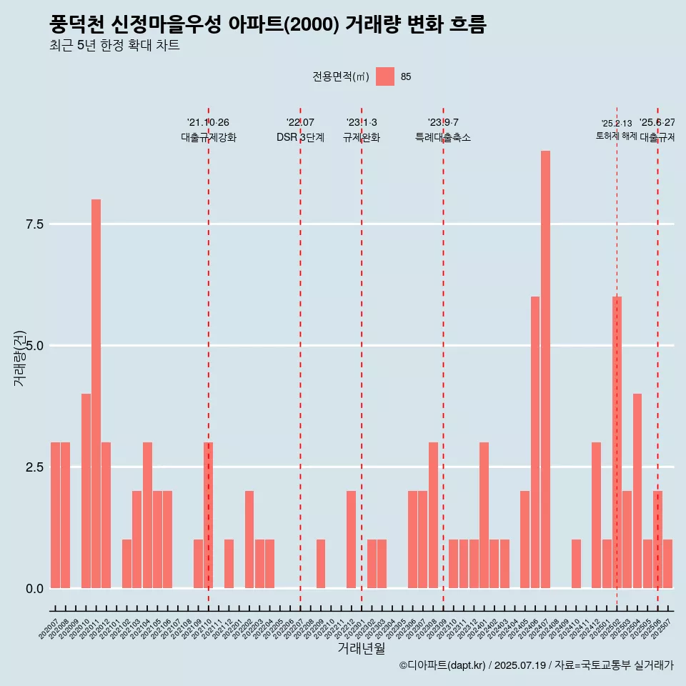 풍덕천 신정마을우성 아파트(2000) 거래량 변화 흐름