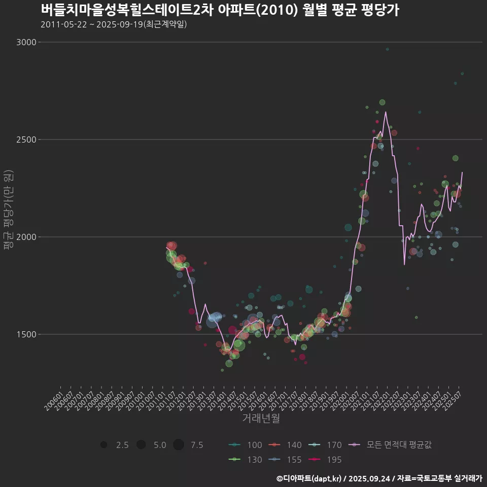 버들치마을성복힐스테이트2차 아파트(2010) 월별 평균 평당가