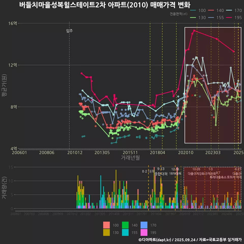 버들치마을성복힐스테이트2차 아파트(2010) 매매가격 변화
