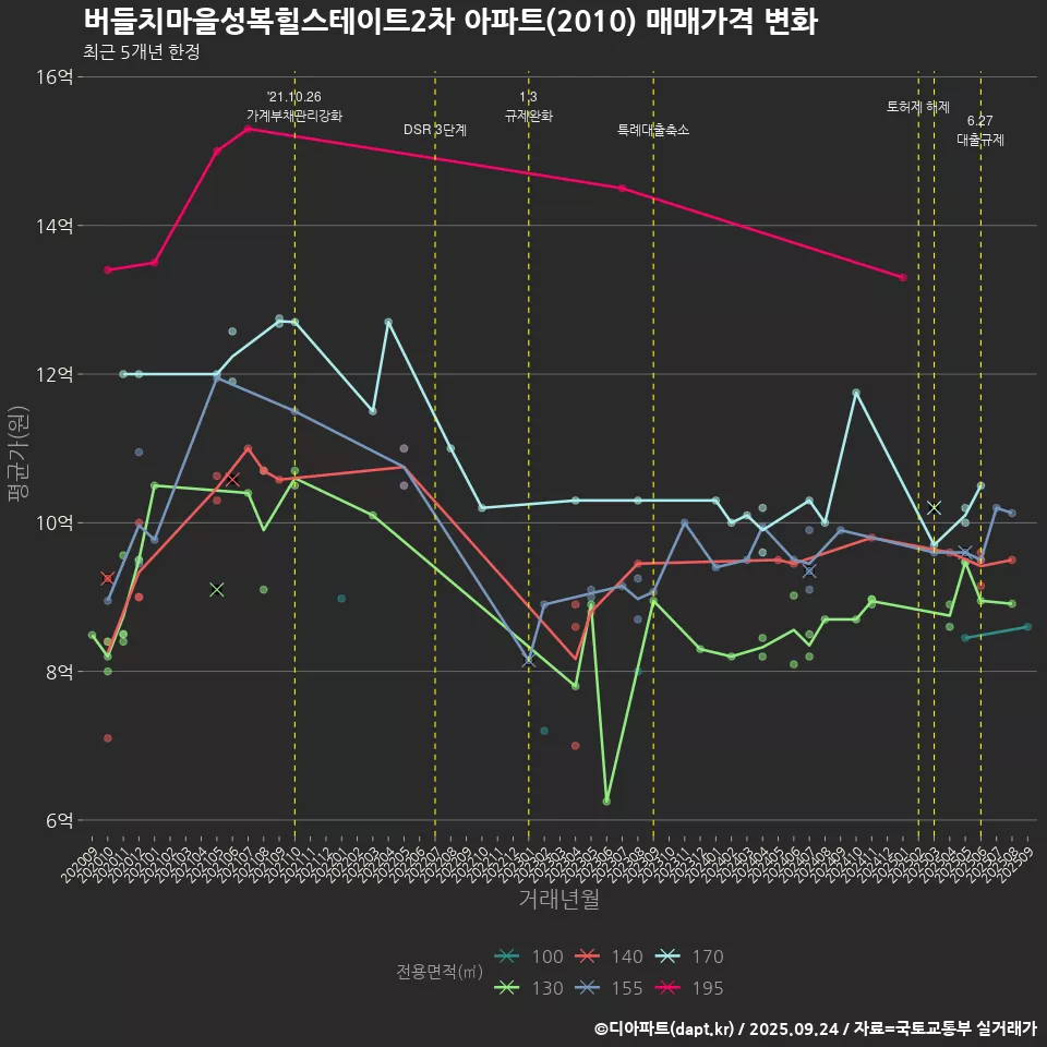 버들치마을성복힐스테이트2차 아파트(2010) 매매가격 변화