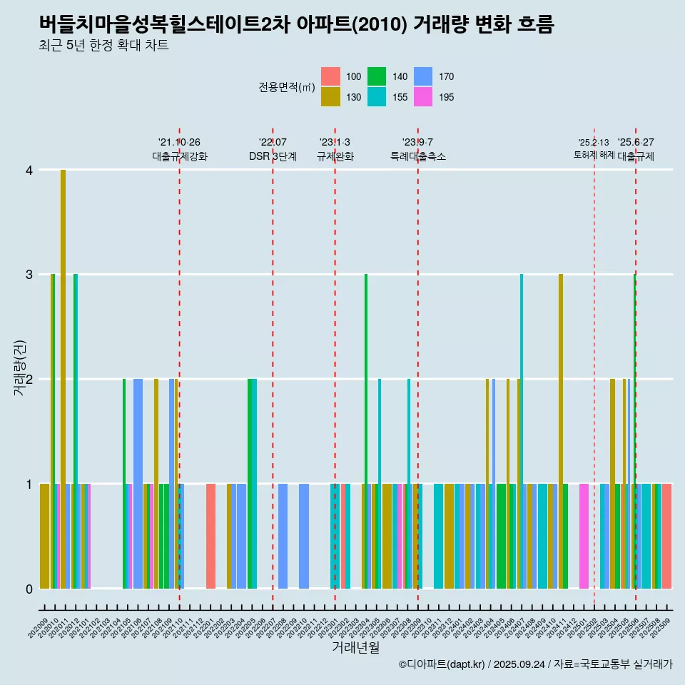버들치마을성복힐스테이트2차 아파트(2010) 거래량 변화 흐름
