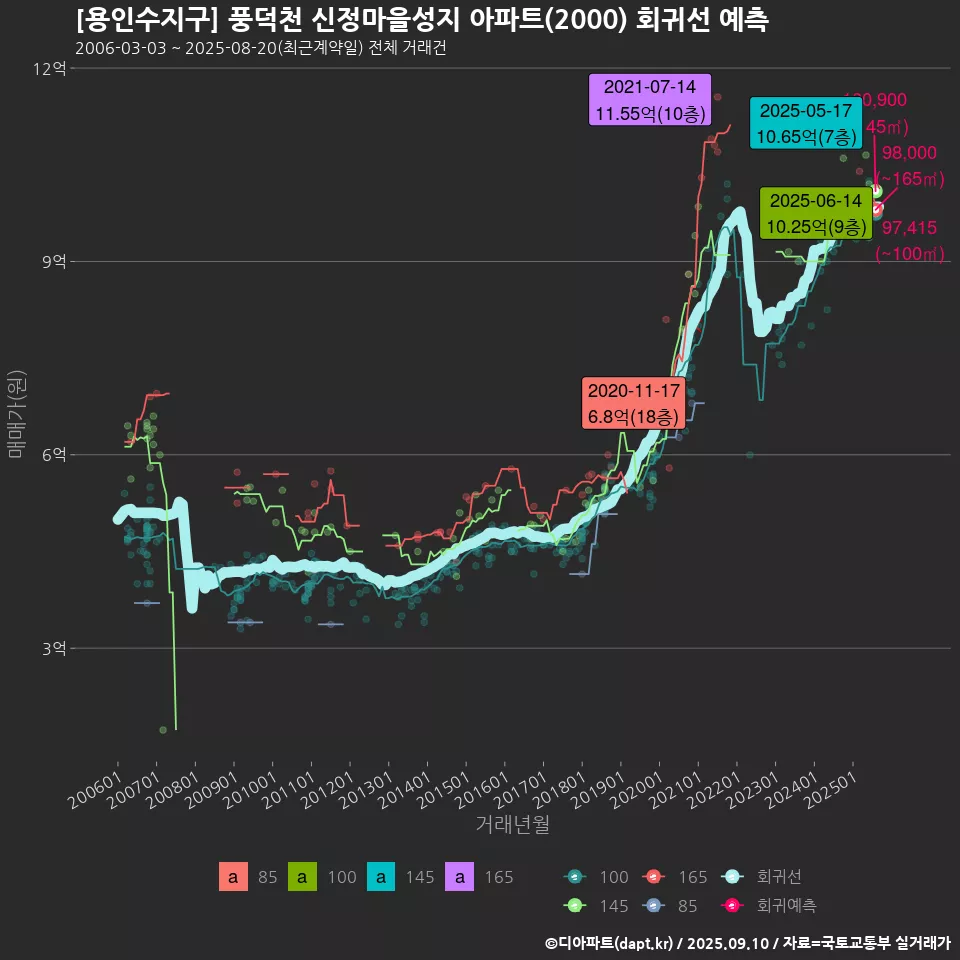 [용인수지구] 풍덕천 신정마을성지 아파트(2000) 회귀선 예측