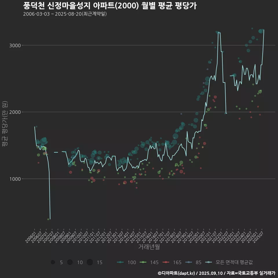 풍덕천 신정마을성지 아파트(2000) 월별 평균 평당가