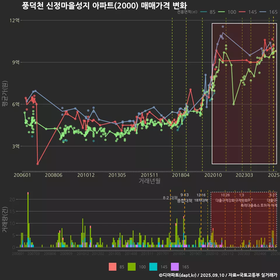 풍덕천 신정마을성지 아파트(2000) 매매가격 변화