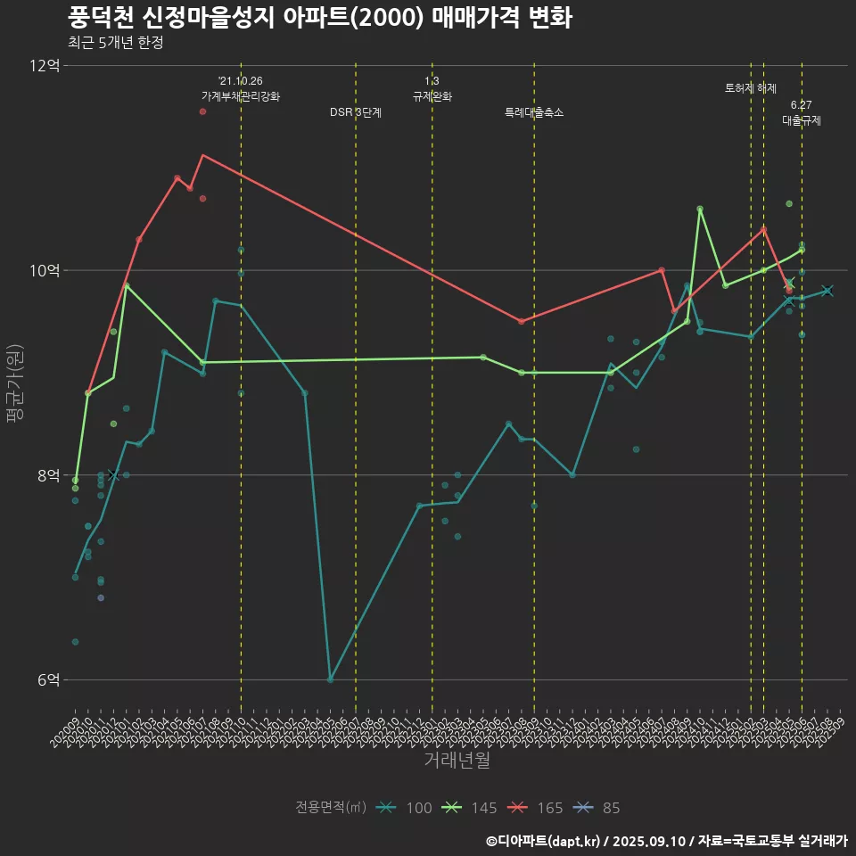 풍덕천 신정마을성지 아파트(2000) 매매가격 변화