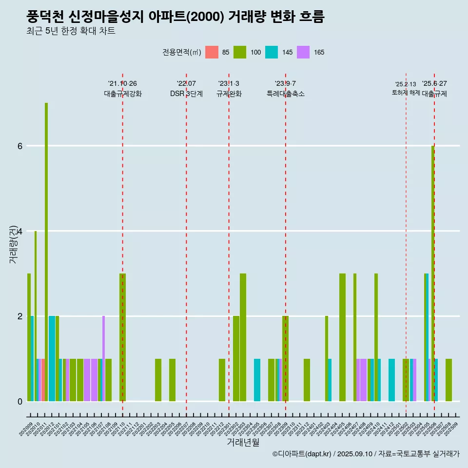 풍덕천 신정마을성지 아파트(2000) 거래량 변화 흐름