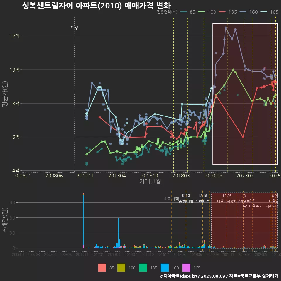 성복센트럴자이 아파트(2010) 매매가격 변화