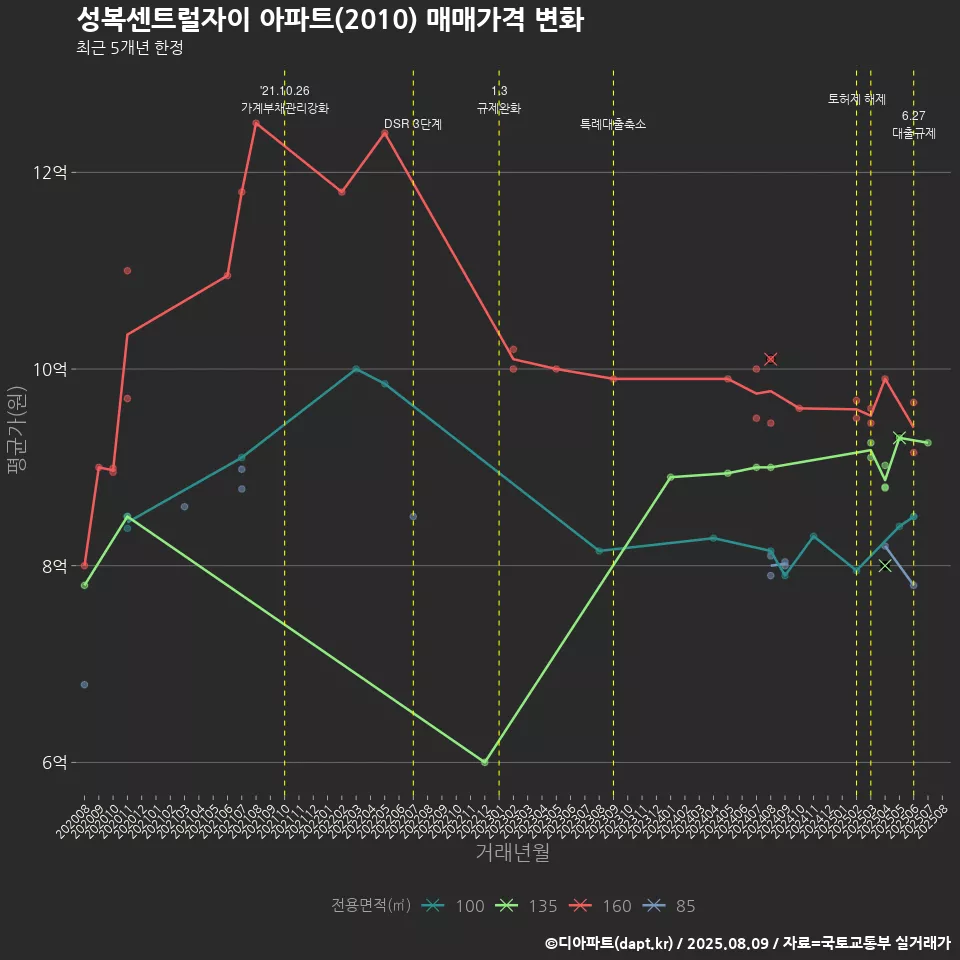 성복센트럴자이 아파트(2010) 매매가격 변화