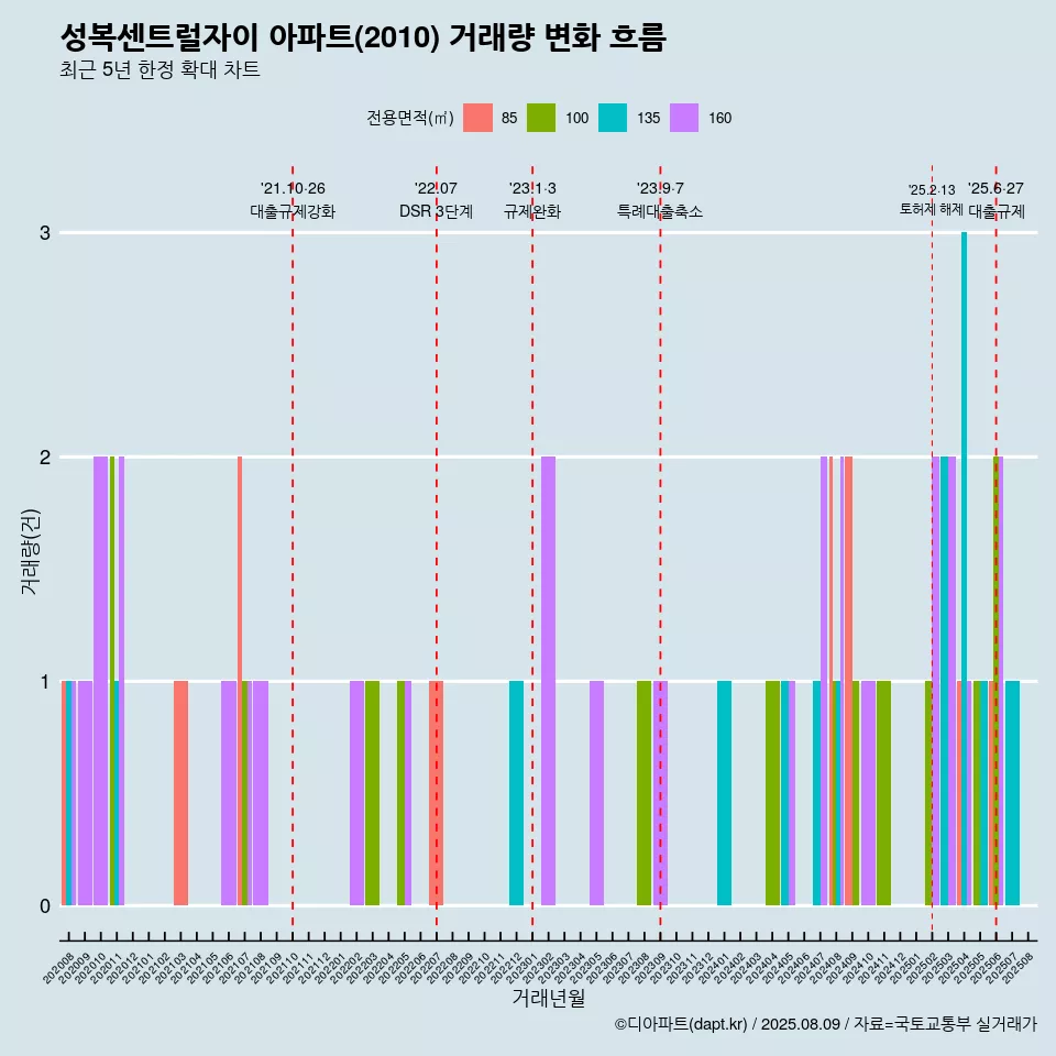 성복센트럴자이 아파트(2010) 거래량 변화 흐름