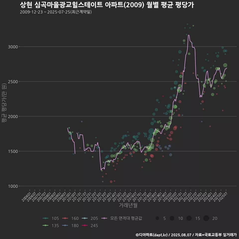 상현 심곡마을광교힐스테이트 아파트(2009) 월별 평균 평당가