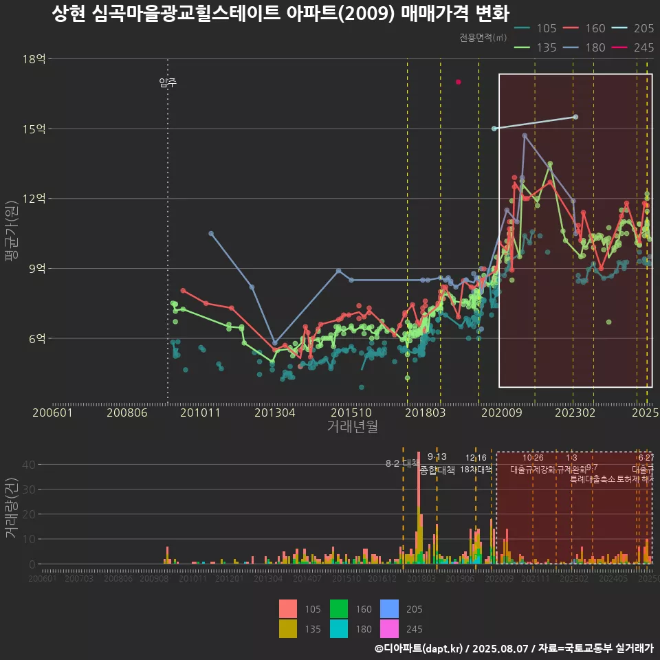 상현 심곡마을광교힐스테이트 아파트(2009) 매매가격 변화
