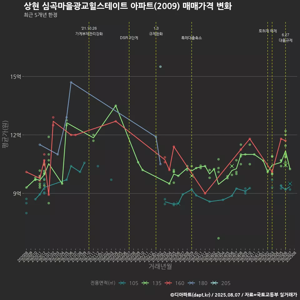 상현 심곡마을광교힐스테이트 아파트(2009) 매매가격 변화