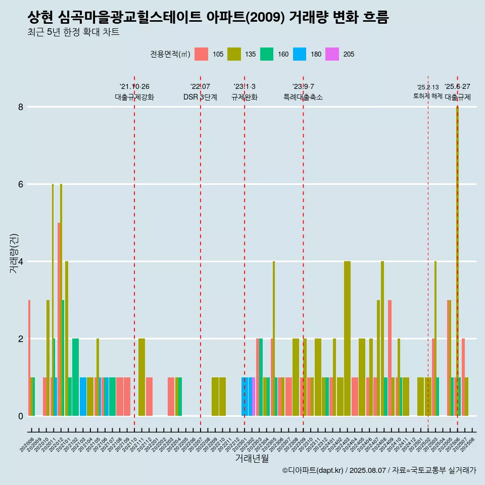 상현 심곡마을광교힐스테이트 아파트(2009) 거래량 변화 흐름