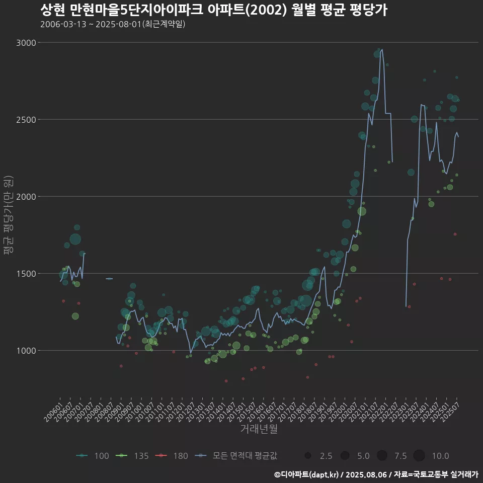 상현 만현마을5단지아이파크 아파트(2002) 월별 평균 평당가