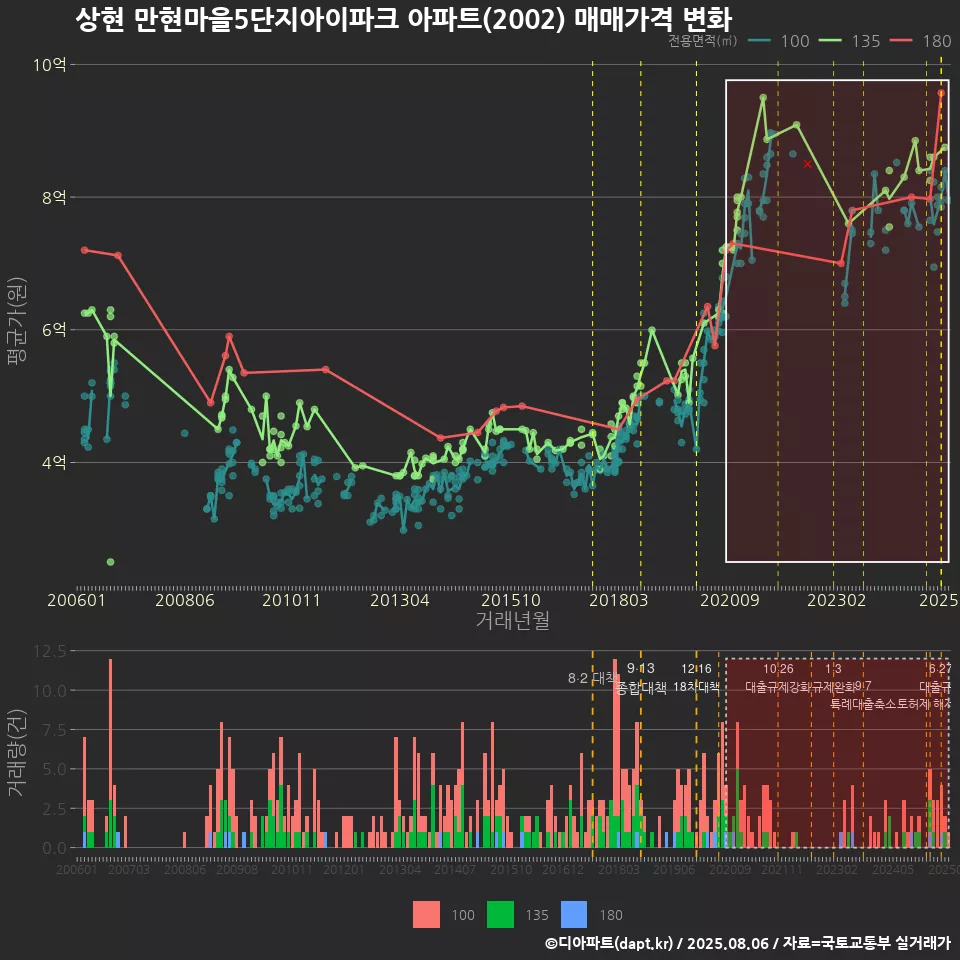 상현 만현마을5단지아이파크 아파트(2002) 매매가격 변화