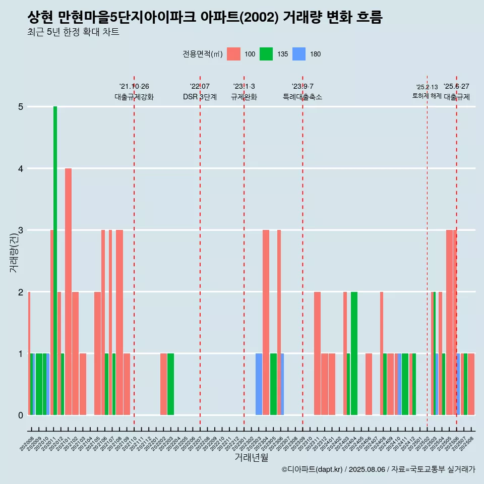 상현 만현마을5단지아이파크 아파트(2002) 거래량 변화 흐름