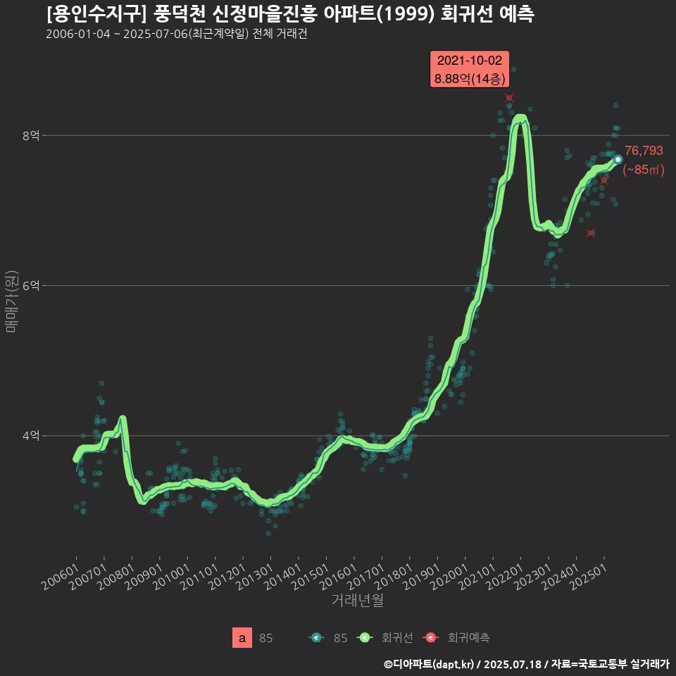 [용인수지구] 풍덕천 신정마을진흥 아파트(1999) 회귀선 예측