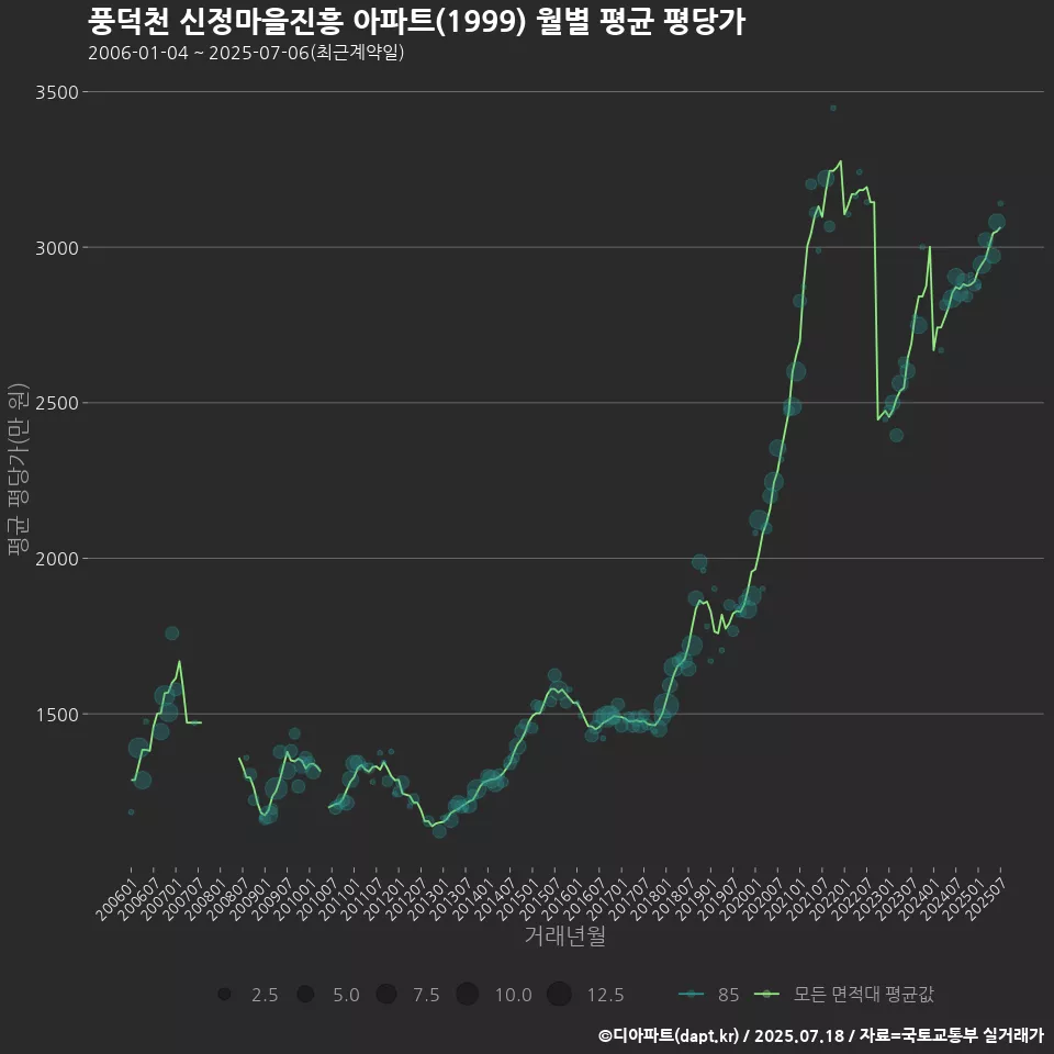풍덕천 신정마을진흥 아파트(1999) 월별 평균 평당가