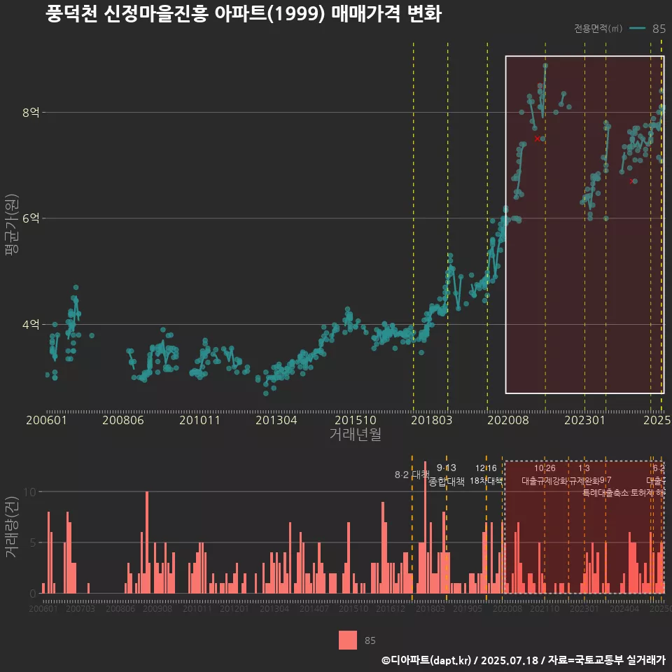풍덕천 신정마을진흥 아파트(1999) 매매가격 변화