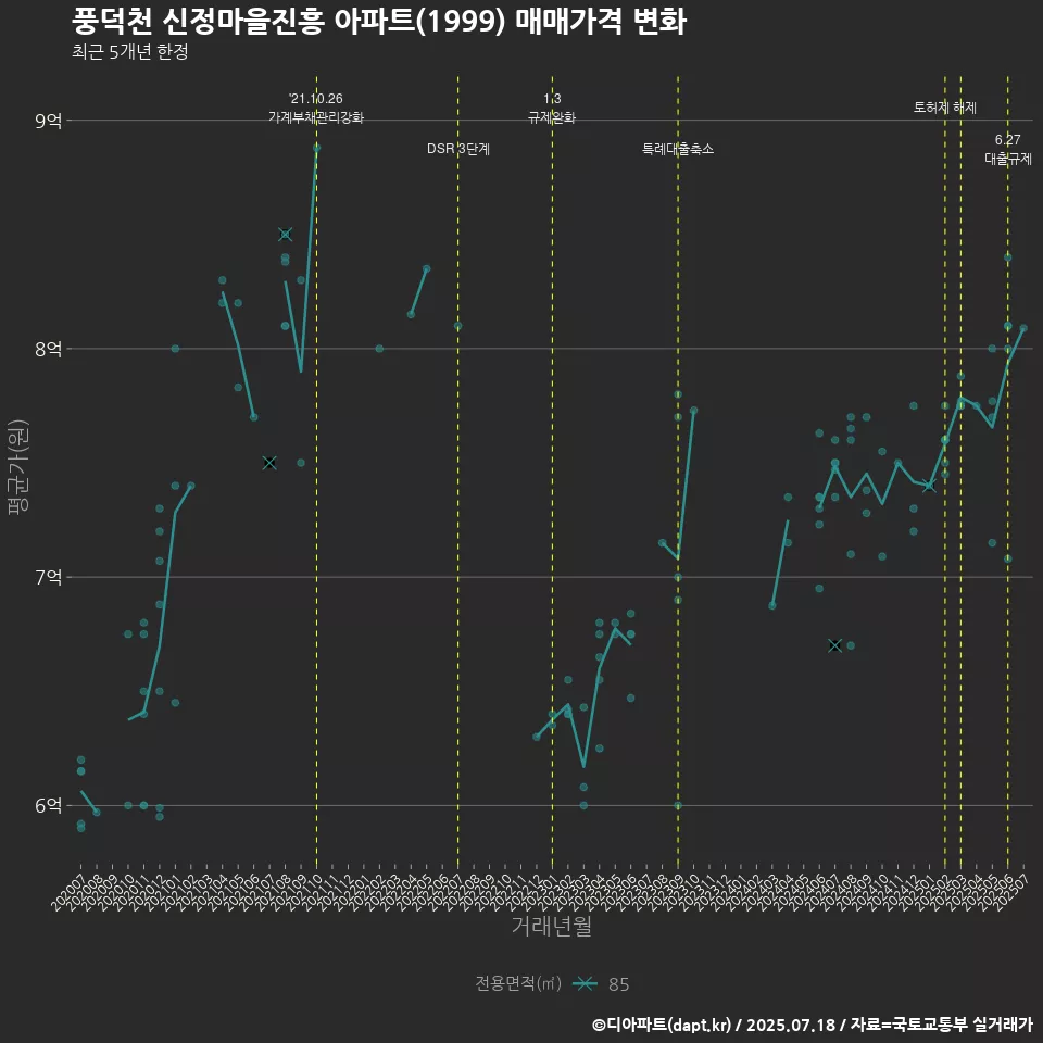 풍덕천 신정마을진흥 아파트(1999) 매매가격 변화