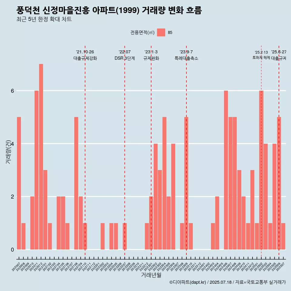 풍덕천 신정마을진흥 아파트(1999) 거래량 변화 흐름