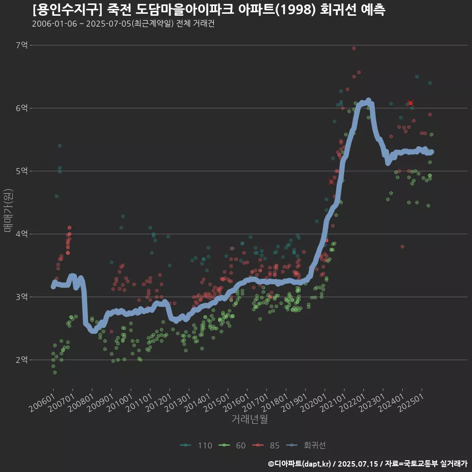 [용인수지구] 죽전 도담마을아이파크 아파트(1998) 회귀선 예측