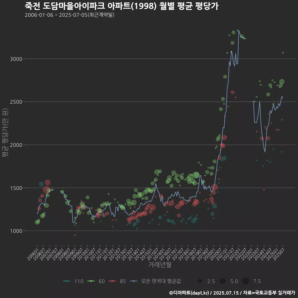 죽전 도담마을아이파크 아파트(1998) 월별 평균 평당가