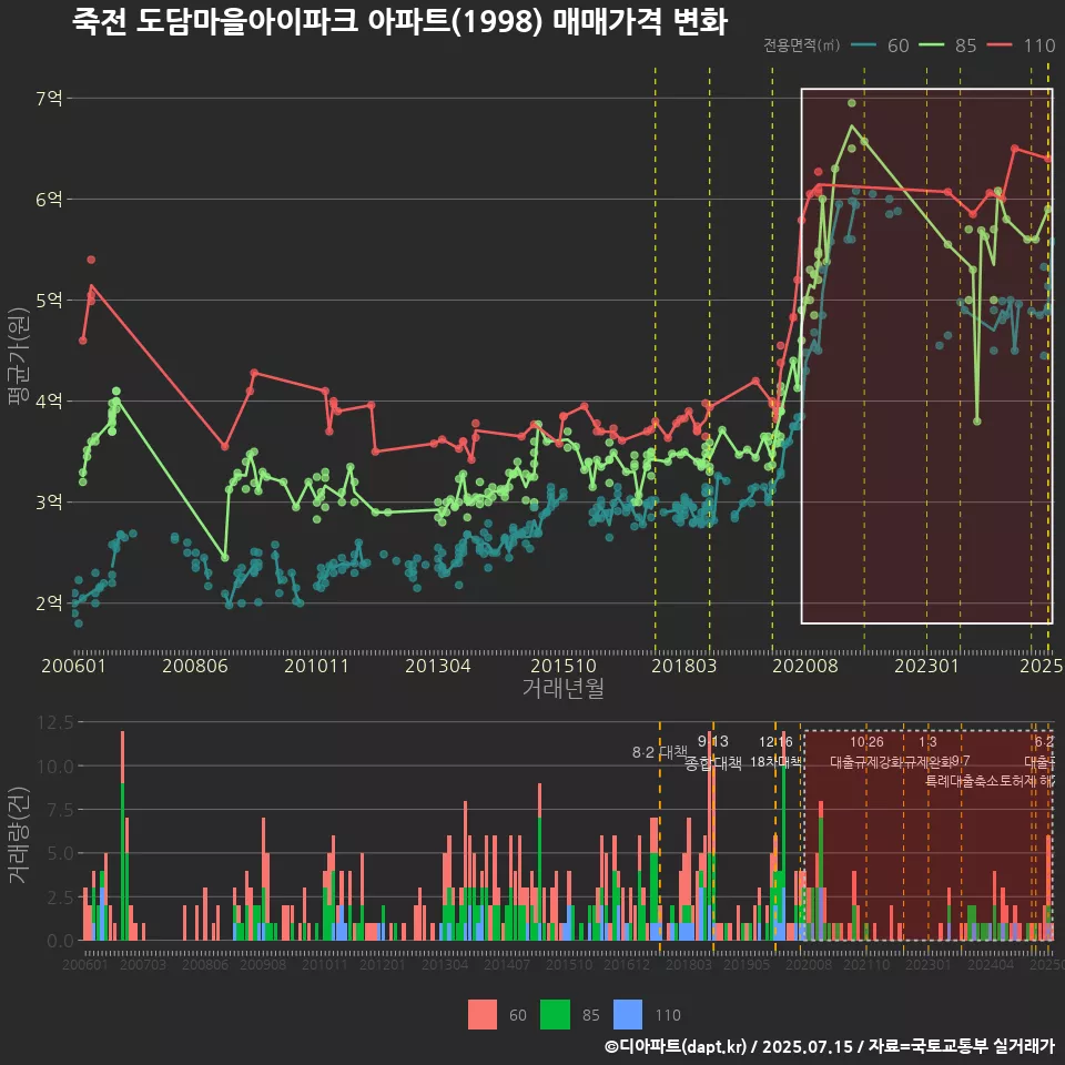 죽전 도담마을아이파크 아파트(1998) 매매가격 변화